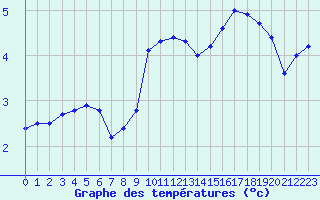 Courbe de tempratures pour Auch (32)