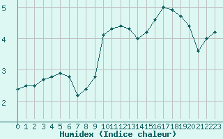 Courbe de l'humidex pour Auch (32)