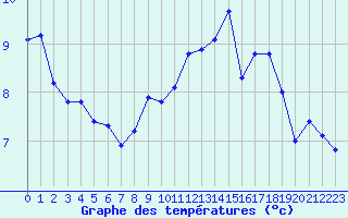 Courbe de tempratures pour Renwez (08)