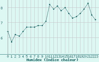 Courbe de l'humidex pour Nancy - Ochey (54)