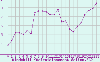 Courbe du refroidissement olien pour Le Talut - Belle-Ile (56)