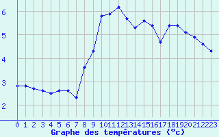 Courbe de tempratures pour Lans-en-Vercors - Les Allires (38)