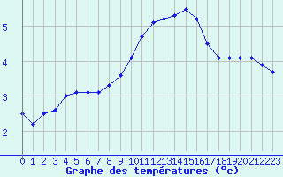 Courbe de tempratures pour Beauvais (60)