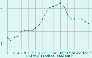 Courbe de l'humidex pour Beauvais (60)