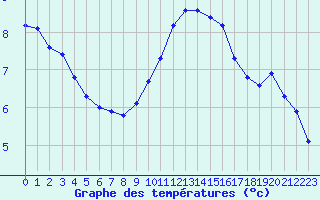 Courbe de tempratures pour Six-Fours (83)