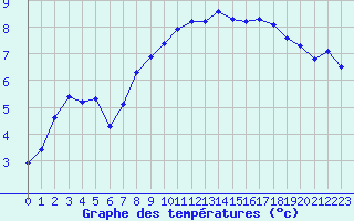 Courbe de tempratures pour Miribel-les-Echelles (38)