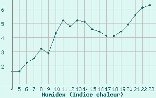 Courbe de l'humidex pour Croisette (62)