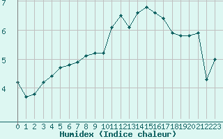 Courbe de l'humidex pour Plussin (42)