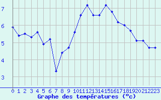 Courbe de tempratures pour Dinard (35)