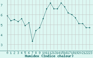 Courbe de l'humidex pour Dinard (35)