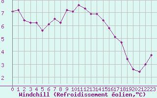 Courbe du refroidissement olien pour Bellengreville (14)