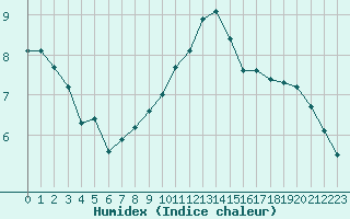 Courbe de l'humidex pour Saint-Germain-le-Guillaume (53)