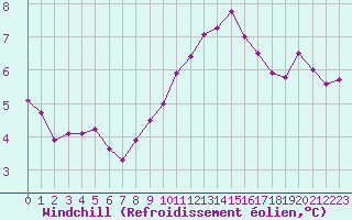 Courbe du refroidissement olien pour Marquise (62)
