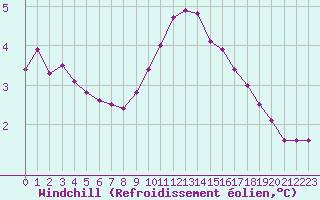 Courbe du refroidissement olien pour Bonnecombe - Les Salces (48)