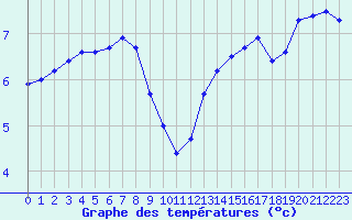 Courbe de tempratures pour Roujan (34)