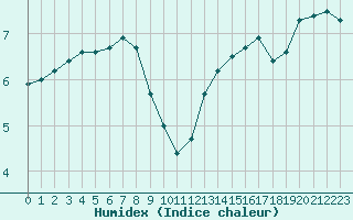 Courbe de l'humidex pour Roujan (34)