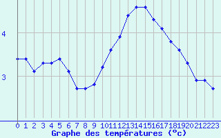 Courbe de tempratures pour Rochegude (26)