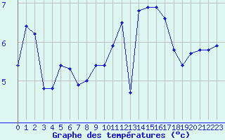 Courbe de tempratures pour Lemberg (57)