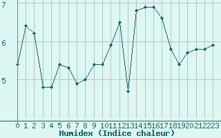 Courbe de l'humidex pour Lemberg (57)