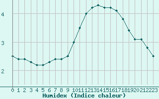 Courbe de l'humidex pour Dole-Tavaux (39)