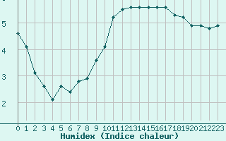 Courbe de l'humidex pour Ambrieu (01)