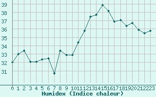 Courbe de l'humidex pour Ile Rousse (2B)