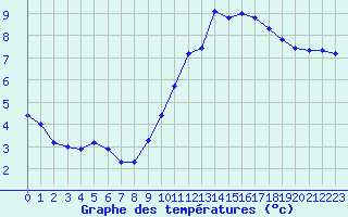 Courbe de tempratures pour Thomery (77)