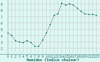 Courbe de l'humidex pour Thomery (77)