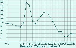 Courbe de l'humidex pour Colmar-Ouest (68)