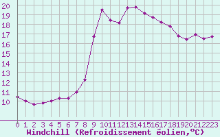 Courbe du refroidissement olien pour Cavalaire-sur-Mer (83)