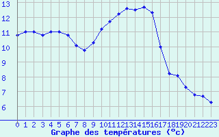 Courbe de tempratures pour Tours (37)