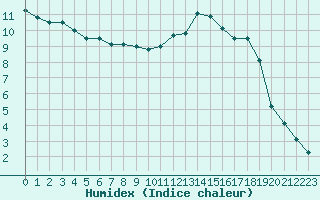 Courbe de l'humidex pour Ajaccio - Campo dell'Oro (2A)