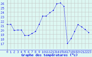 Courbe de tempratures pour Xert / Chert (Esp)