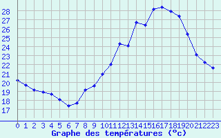 Courbe de tempratures pour Isle-sur-la-Sorgue (84)