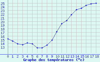 Courbe de tempratures pour Villarzel (Sw)