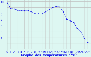 Courbe de tempratures pour Dieppe (76)