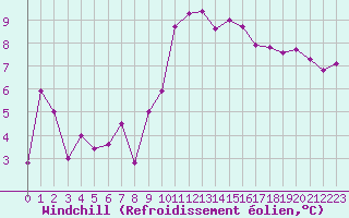 Courbe du refroidissement olien pour Saint-Nazaire (44)