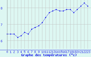 Courbe de tempratures pour Rethel (08)