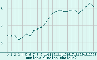 Courbe de l'humidex pour Rethel (08)