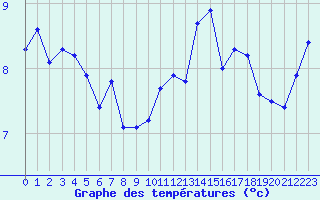 Courbe de tempratures pour Cap Pertusato (2A)