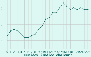 Courbe de l'humidex pour Mouilleron-le-Captif (85)