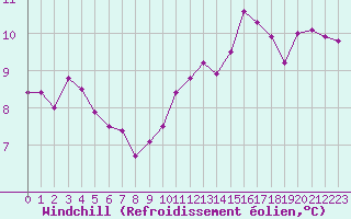 Courbe du refroidissement olien pour Le Mesnil-Esnard (76)