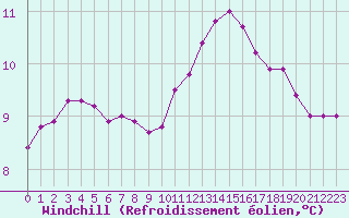 Courbe du refroidissement olien pour Lagny-sur-Marne (77)