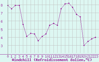 Courbe du refroidissement olien pour Charleville-Mzires (08)