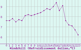 Courbe du refroidissement olien pour Landivisiau (29)