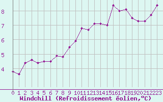 Courbe du refroidissement olien pour Langres (52) 