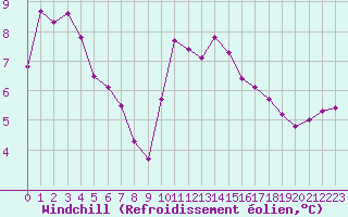 Courbe du refroidissement olien pour Almenches (61)