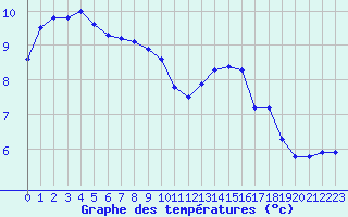 Courbe de tempratures pour Saint-Sorlin-en-Valloire (26)