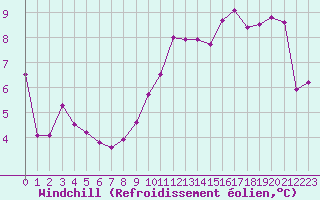 Courbe du refroidissement olien pour Epinal (88)