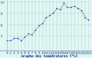 Courbe de tempratures pour Niort (79)